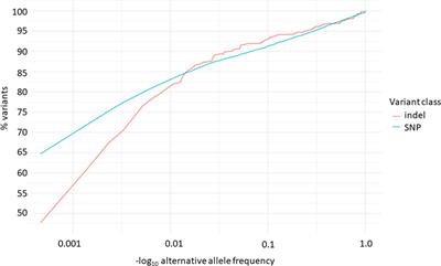 The cancer-risk variant frequency among Polish population reported by the first national whole-genome sequencing study